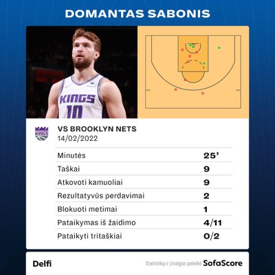 Domantas Sabonis prieš "Nets". Statistika
