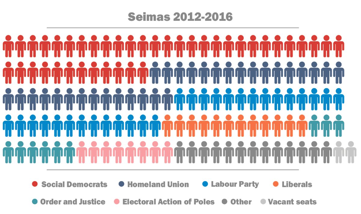 Seimas current