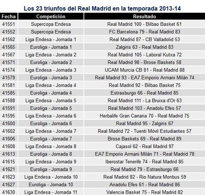 Visų šio sezono „Real“ klubo pergalių chronologija