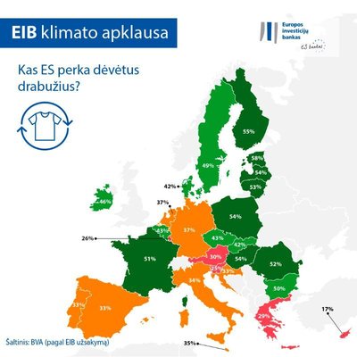 Europos investicijų banko atlikta klimato apklausa