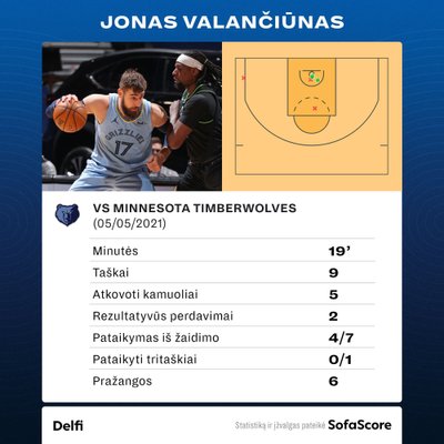 Jonas Valančiūnas prieš "Timberwolves". Statistika