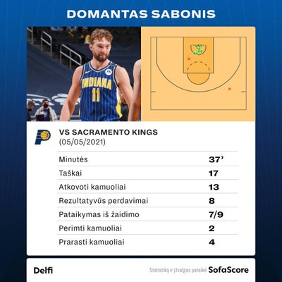 Domantas Sabonis prieš Sakramento "Kings". Statistika