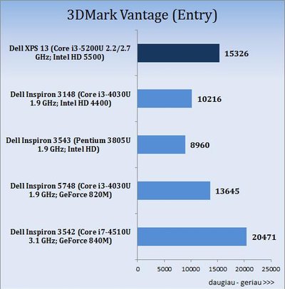 „Dell XPS 13“ nešiojamojo kompiuterio bandymų rezultatai