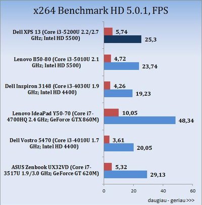 „Dell XPS 13“ nešiojamojo kompiuterio bandymų rezultatai