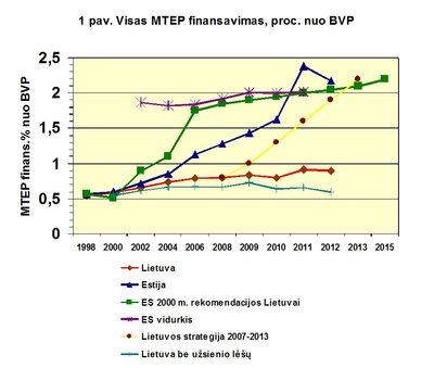 MTEP finansavimo siekiai pavaizduoti kartu su oficialiais duomenimis pagal Lietuvos statistikos departamento "Mokslo darbuotojai ir jų veikla" 1999-2010 metų bei "Moksliniai tyrimai ir eksperimentinė plėtra Lietuvoje" 2011-2013 metų leidinius (B. Kaulakio iliustr.)