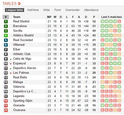 La Liga turnyro lentelė