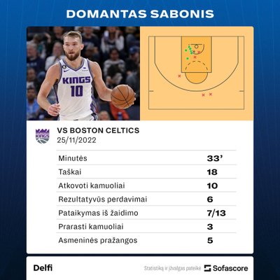 Domantas Sabonis prieš "Celtics". Statistika.