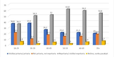 Lietuva turėtų padidinti gynybos išlaidas iki 2,5 proc. nuo BVP: nuomonės pagal amžiaus grupes (proc.)