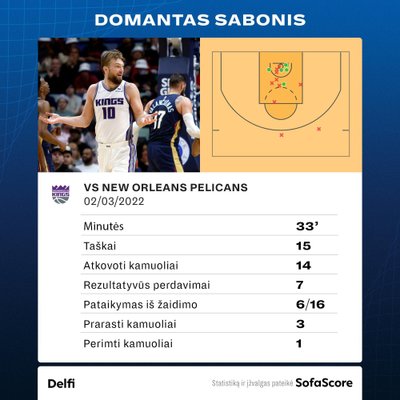 Domantas Sabonis prieš "Pelicans". Statistika