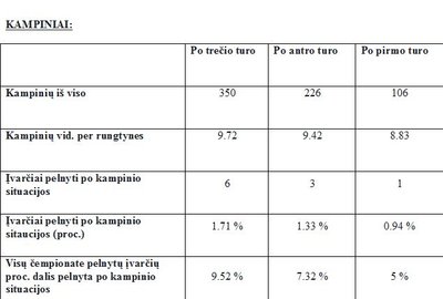 Euro 2016 kampinių statistika