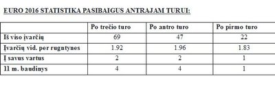 Euro 2016 statistika