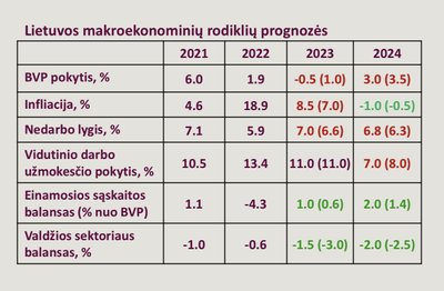 Banko prognozė