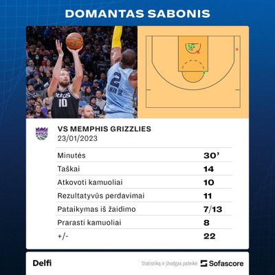 Domanto Sabonio statistika