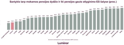 Pensijos ir prieš tai buvusios algos palyginimas Europoje