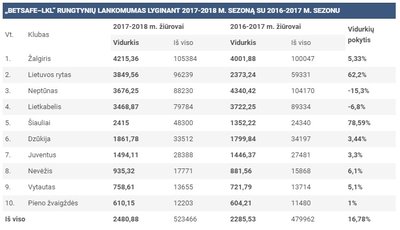 LKL lankomumo statistika