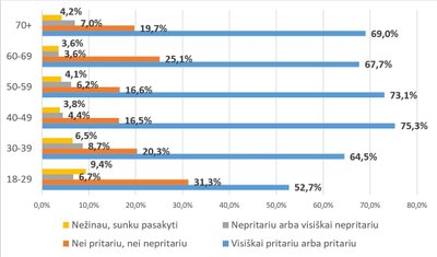 Pritarimas privalomiems profilaktiniams vaikų skiepams pagal amžiaus grupes