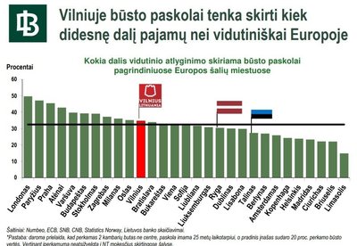 Vilniuje būsto paskolai skiriama sąlyginai daugiau, Lietuvos banko nuotr.