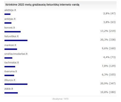 Gražiausio lietuviško interneto vardo rinkimai.