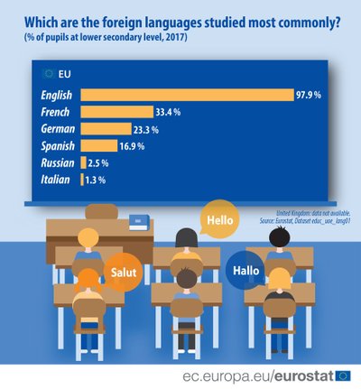 What languages are studied the most in the EU?