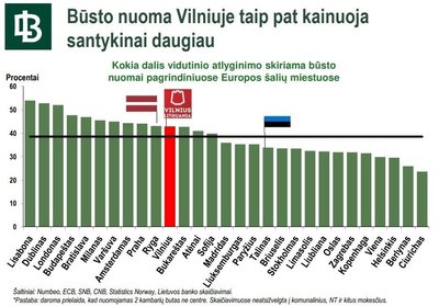 Būsto nuoma Vilniuje kainuoja sąlyginai brangiau, Lietuvos banko nuotr.