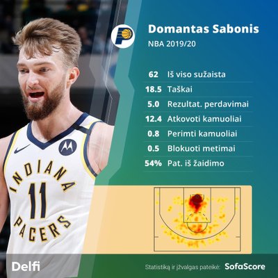 Domantas Sabonis 2019-2020 m. sezone