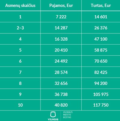 „Vilniaus miesto būsto“ informacija apie paramą