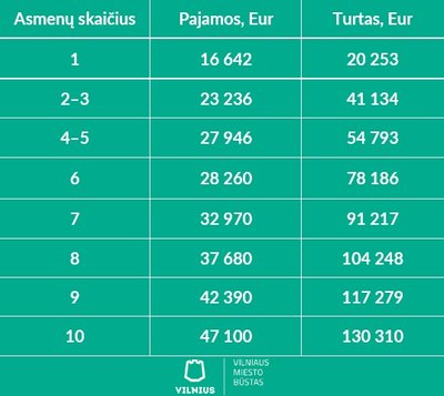 „Vilniaus miesto būsto“ informacija apie paramą