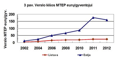 Verslo įmonių išlaidas MTEP eurais vienam gyventojui Lietuvoje ir Estijoje. Stebime santykį 1:7 Estijos naudai. (B. Kaulakio iliustr.)