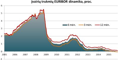 EURIBOR dinamika (DNB banko grafikas)