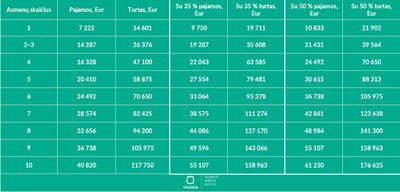 „Vilniaus miesto būsto“ informacija apie paramą