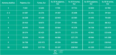 „Vilniaus miesto būsto“ informacija apie paramą