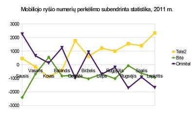 Numerių perkėlimo statistika, 2011 01-11