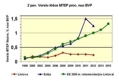 Verslo įmonių sektoriaus išlaidų MTEP ir BVP santykis. Duomenys iš jau minėtų oficialių Lietuvos statistikos departamento leidinių. (B. Kaulakio iliustr.)