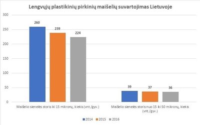 Lengvųjų plastikinių maišelių naudojimas Lietuvoje