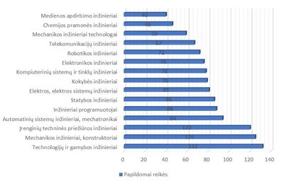 Darbo rinka Šiauliuose