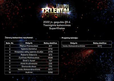 Lietuvos talentų superfinalo balsavimo duomenys