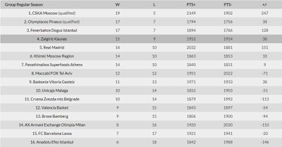 Eurolygos turnyro lentelė po 24-o turo rungtynių