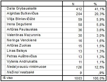 Už kurį kandidatą balsuotumėte Lietuvos prezidento rinkimuose?