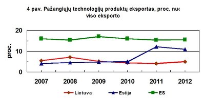 Pažangiųjų technologijų eksporto nuo viso eksporto (už ES ribų) kitimas. Vėlgi nematome nei Lietuvos pažangos, nei konvergencijos link ES rodiklių. (B. Kaulakio iliustr.)