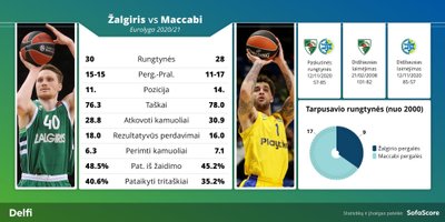 "Žalgiris" - "Maccabi". Statistiko palyginimas