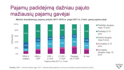 Metinis draudžiamųjų pajamų pokytis 2017–2018 metais pagal 2017 m. II ketv. gautų pajamų dydį