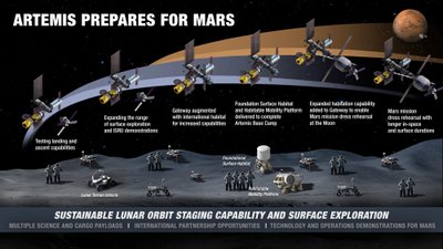 Artemis misijų vienas iš tikslų yra pasiruošti žmonių skrydžiui į Marsą. Bet ir kalbant apie šiuos planus, būtent žmonių skrydis įvardijamas kaip galutinis ir esminis tikslas. Šaltinis: NASA