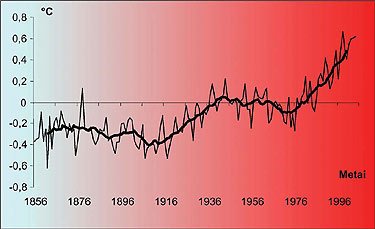1 pav. Šiaurės pusrutulio oro temperatūros svyravimai 1856–2004 metais (pateikta kiekvienų metų temperatūros nuokrypis nuo 1961–1990 m. vidurkio). Pastorinta linija žymi slankiųjų vienuolikamečių vidurkių seką.