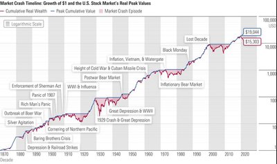 Kaip atrodytų $1 tiesiog investuotas ir pamirštas 1870-aisiais? 