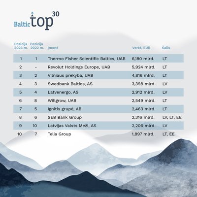 Baltijos šalių vertingiausių įmonių TOP 30