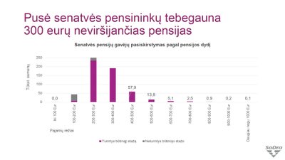 Senatvės pensijų gavėjų pasiskirstymas pagal pensijos dydį