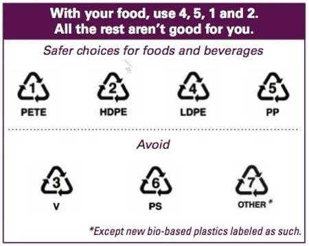 Plastiko pakuočių ženklai (pastebėję paveikslėlio apačioje esančius ženklus ant pakuotės, geriau produkto nepirkite)