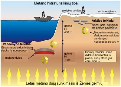 Metano hidratų telkinių tipų schema / fossil.energy.gov
