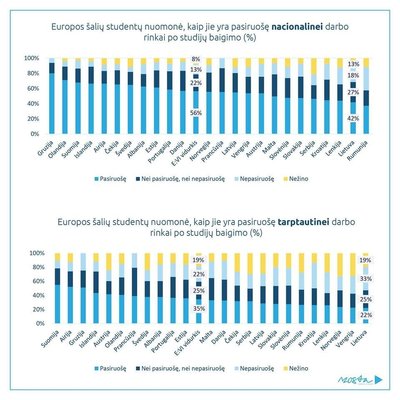 „Eurostudent VI“ (2016 m.) tyrimo duomenys/ MOSTA