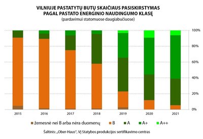 Praėjusių metų NT Vilniuje duomenys